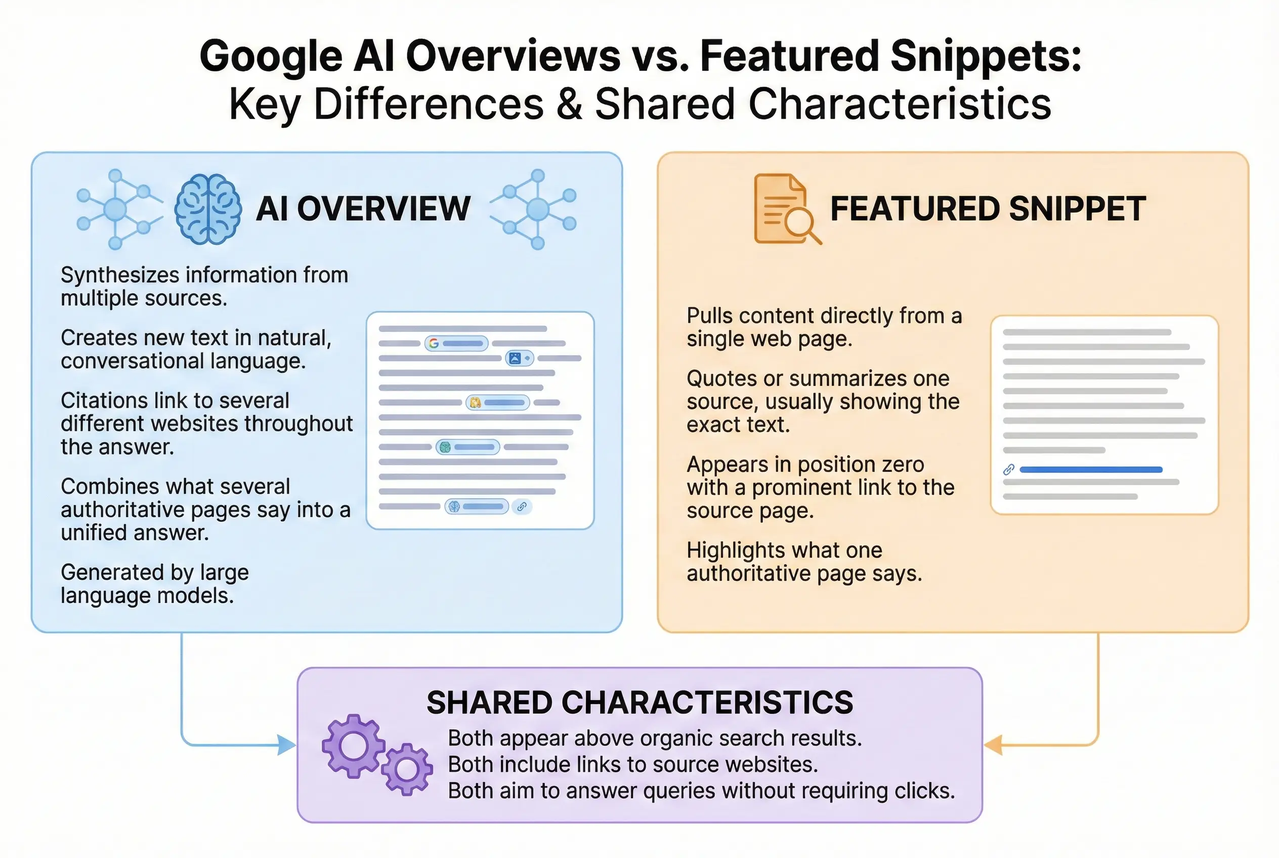Infographic comparing Google AI Overview and Featured Snippet. AI Overview synthesizes information from multiple sources and generates conversational answers with several citations, while Featured Snippet pulls or quotes content from a single web page. Both appear above organic search results and include source links.