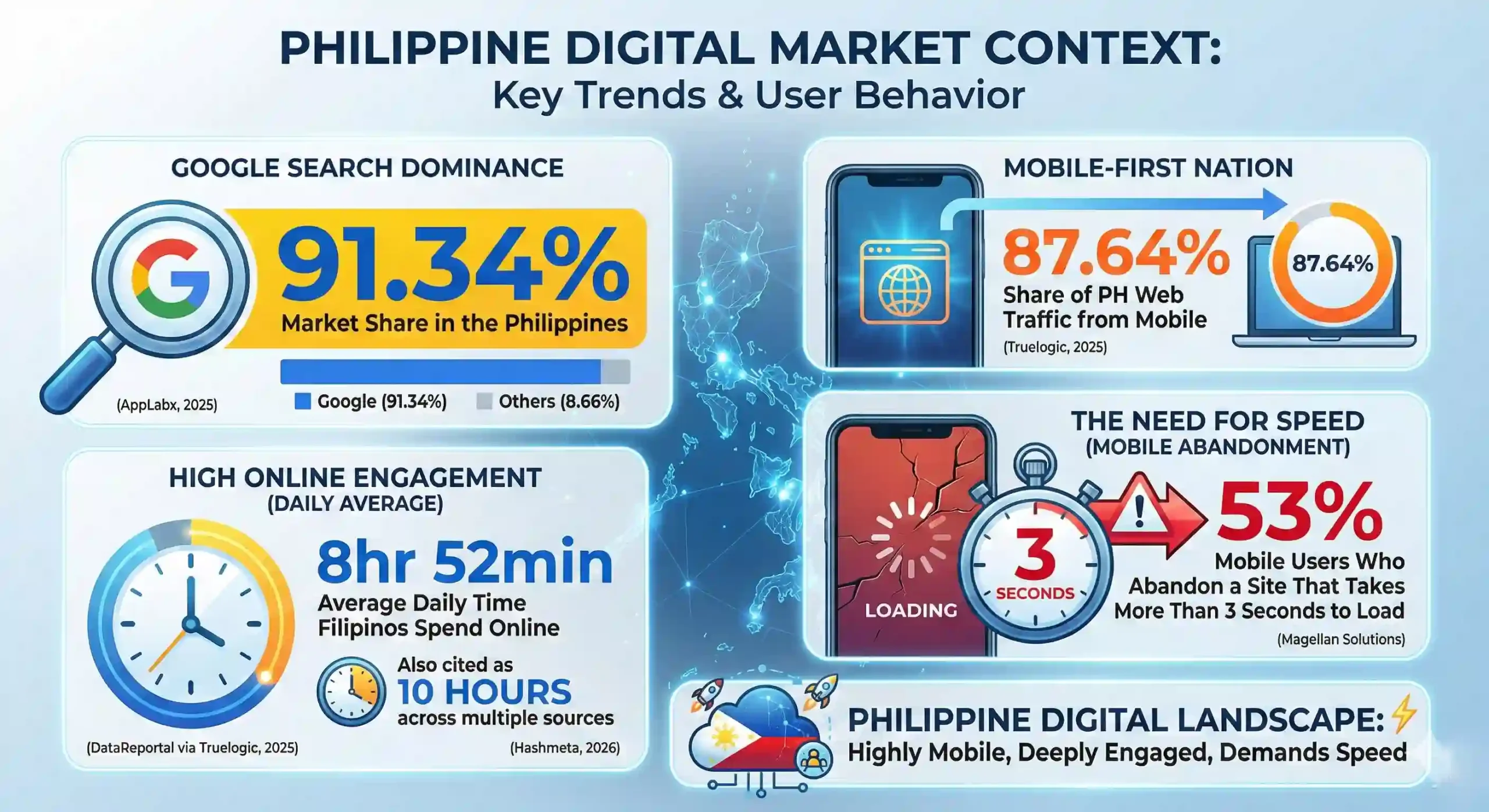Infographic showcasing SEO web design Philippines market data, including Google's 91.34% search share and the 87.64% mobile traffic dominance in the country.