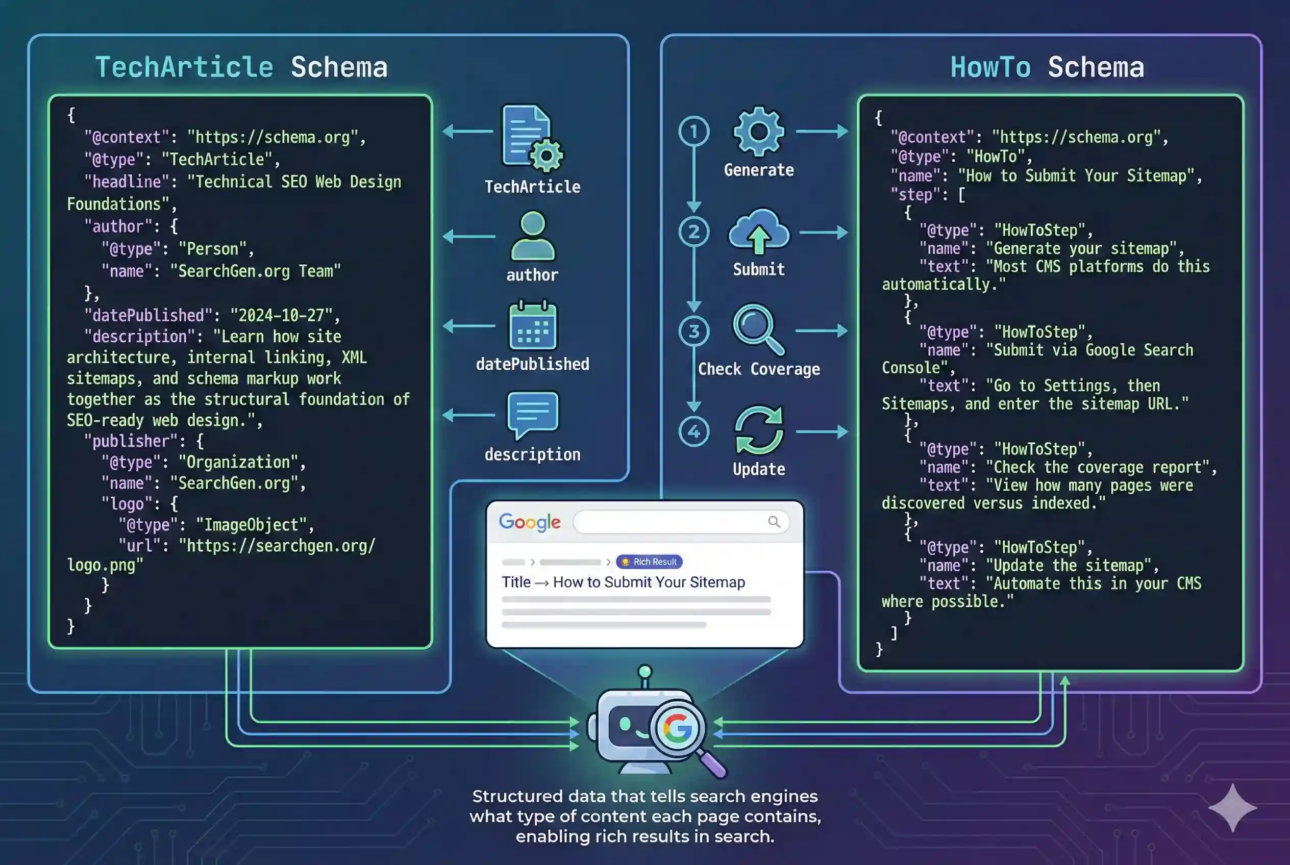 An infographic for technical SEO web design explaining TechArticle and HowTo schema markup, demonstrating how structured code helps search engines and AI understand page content.