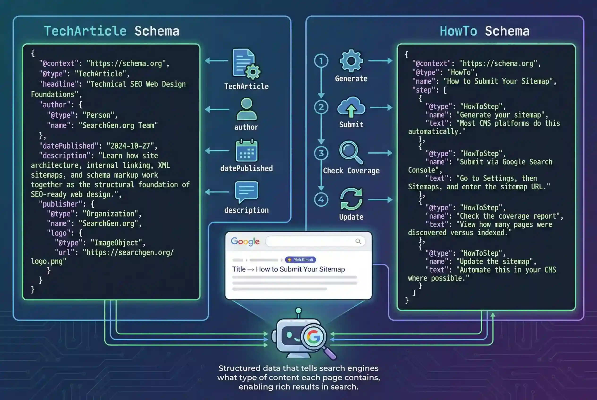 An infographic for technical SEO web design explaining TechArticle and HowTo schema markup, demonstrating how structured code helps search engines and AI understand page content.
